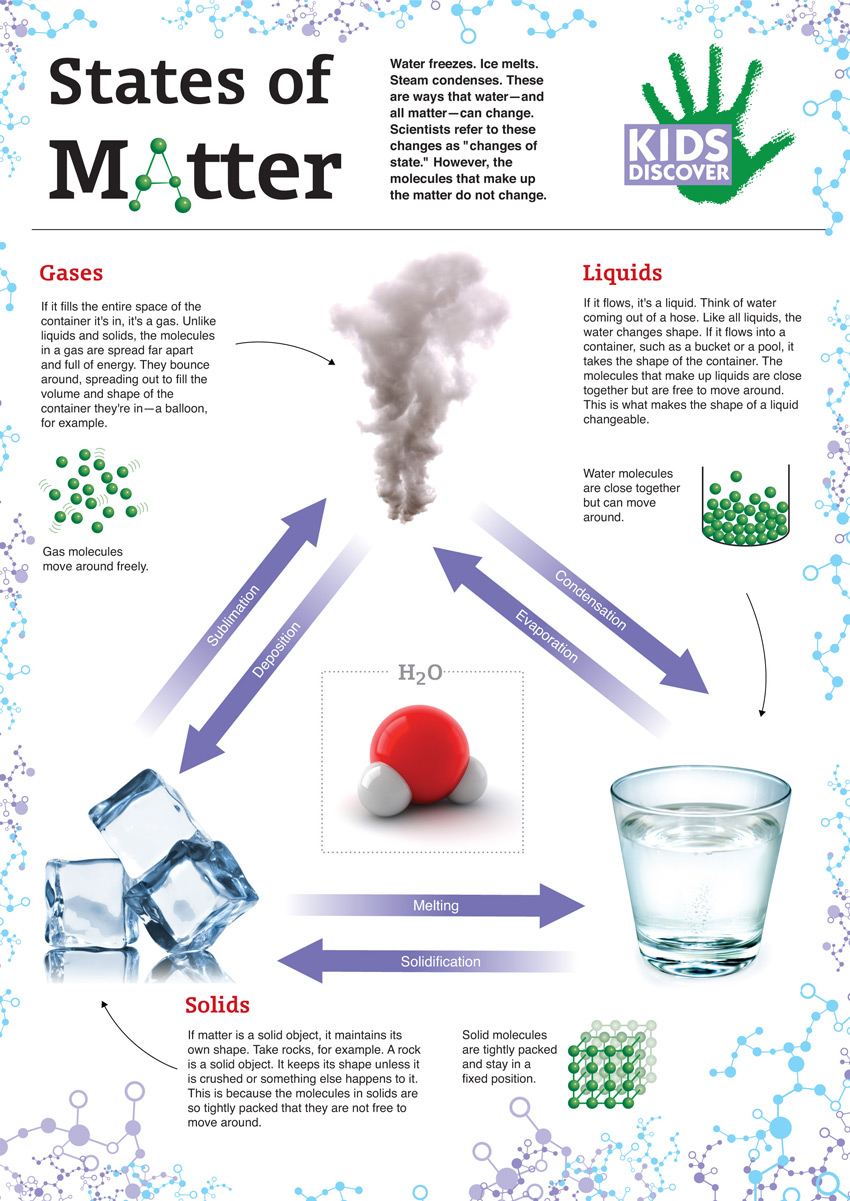 infographic-states-of-matter-kids-discover