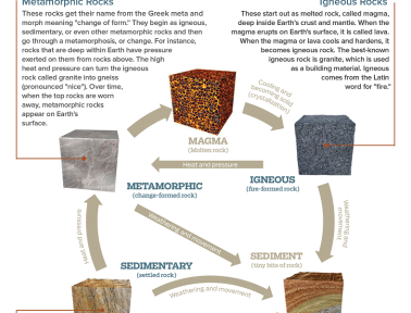 Infographic: Rock Cycle