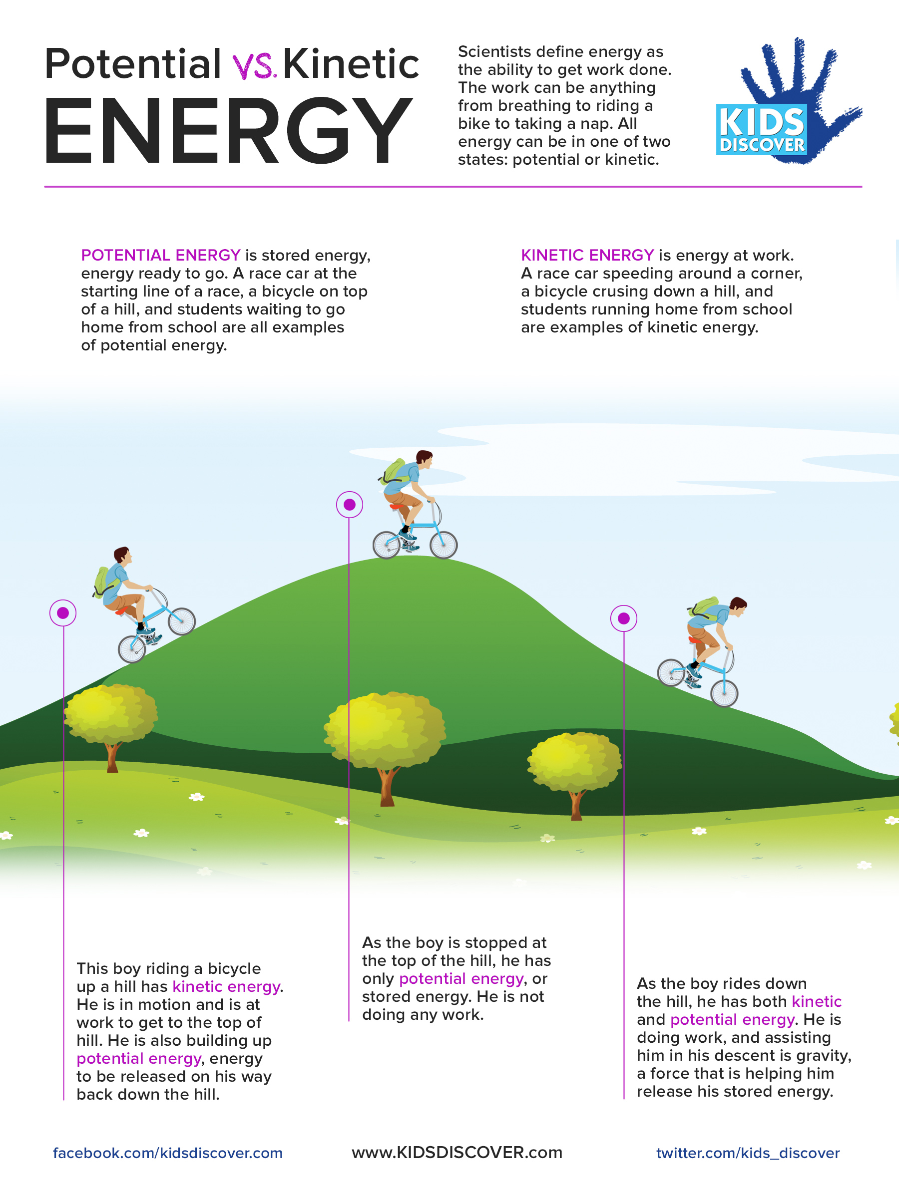 Infographic: Potential vs. Kinetic Energy - Kids Discover