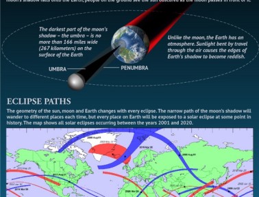 Infographic: Solar Eclipse