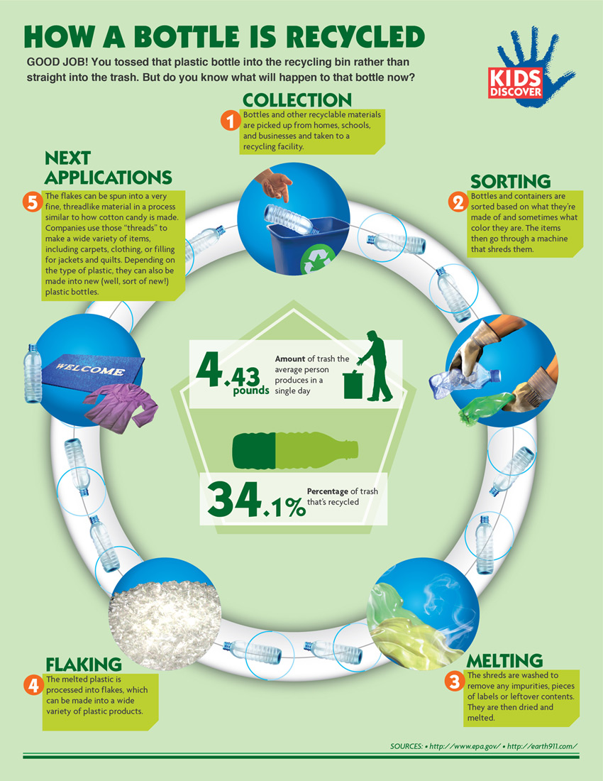 infographic-how-a-bottle-gets-recycled-kids-discover