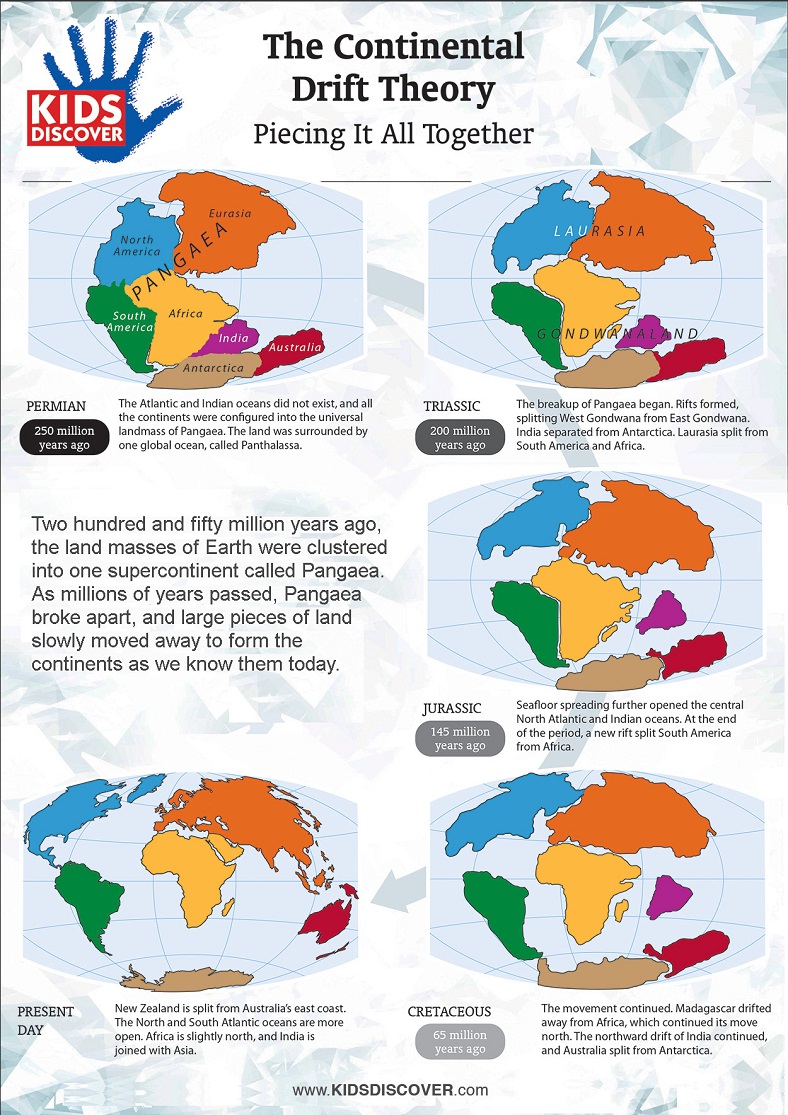 hypothesis continental drift meaning