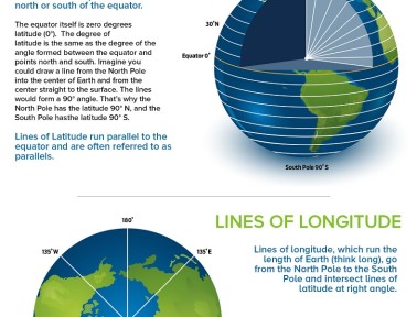 Infographic: Latitude and Longitude