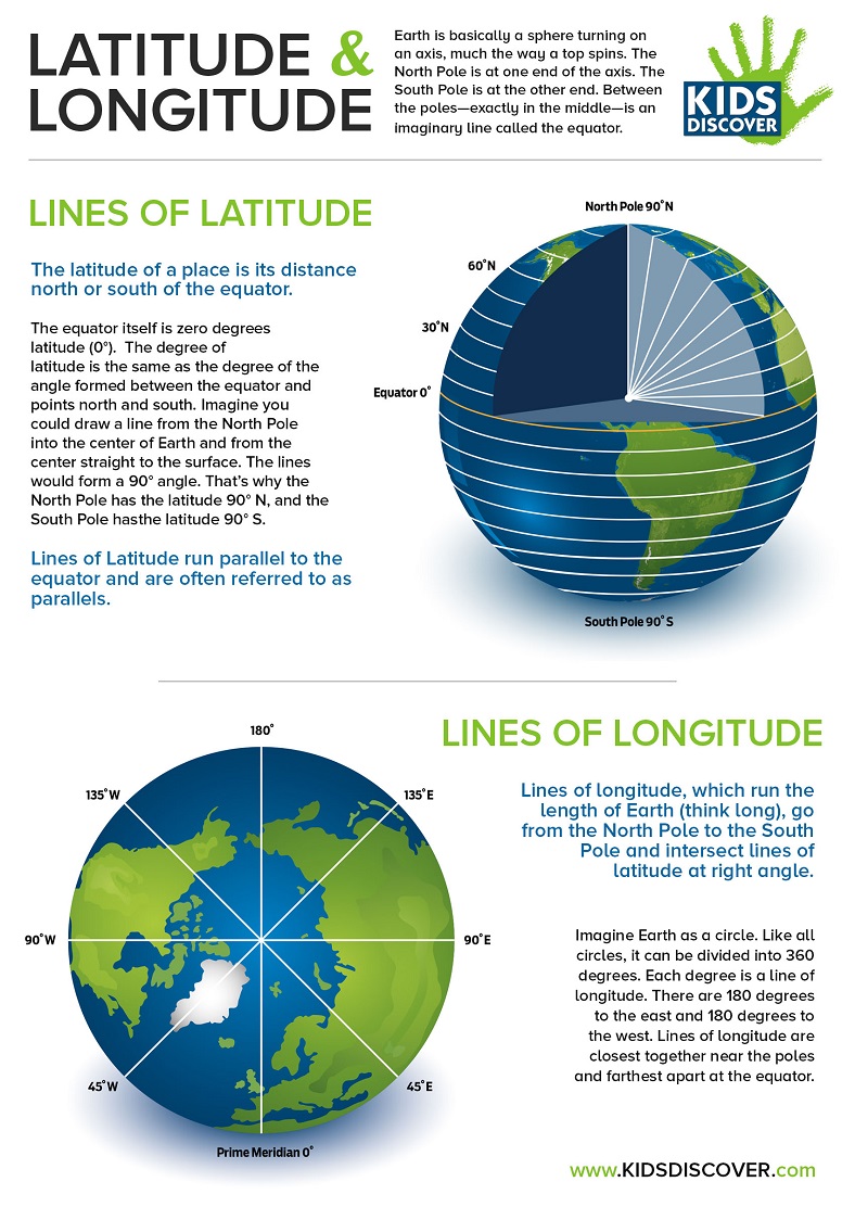 Infographic: Latitude and Longitude - Kids Discover - 788 x 1112 jpeg 301kB